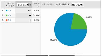 当ブログにおけるインターネットエクスプローラーのバージョンシェア状況 当ブログにおけるインターネットエクスプローラーのバージョンシェア状況